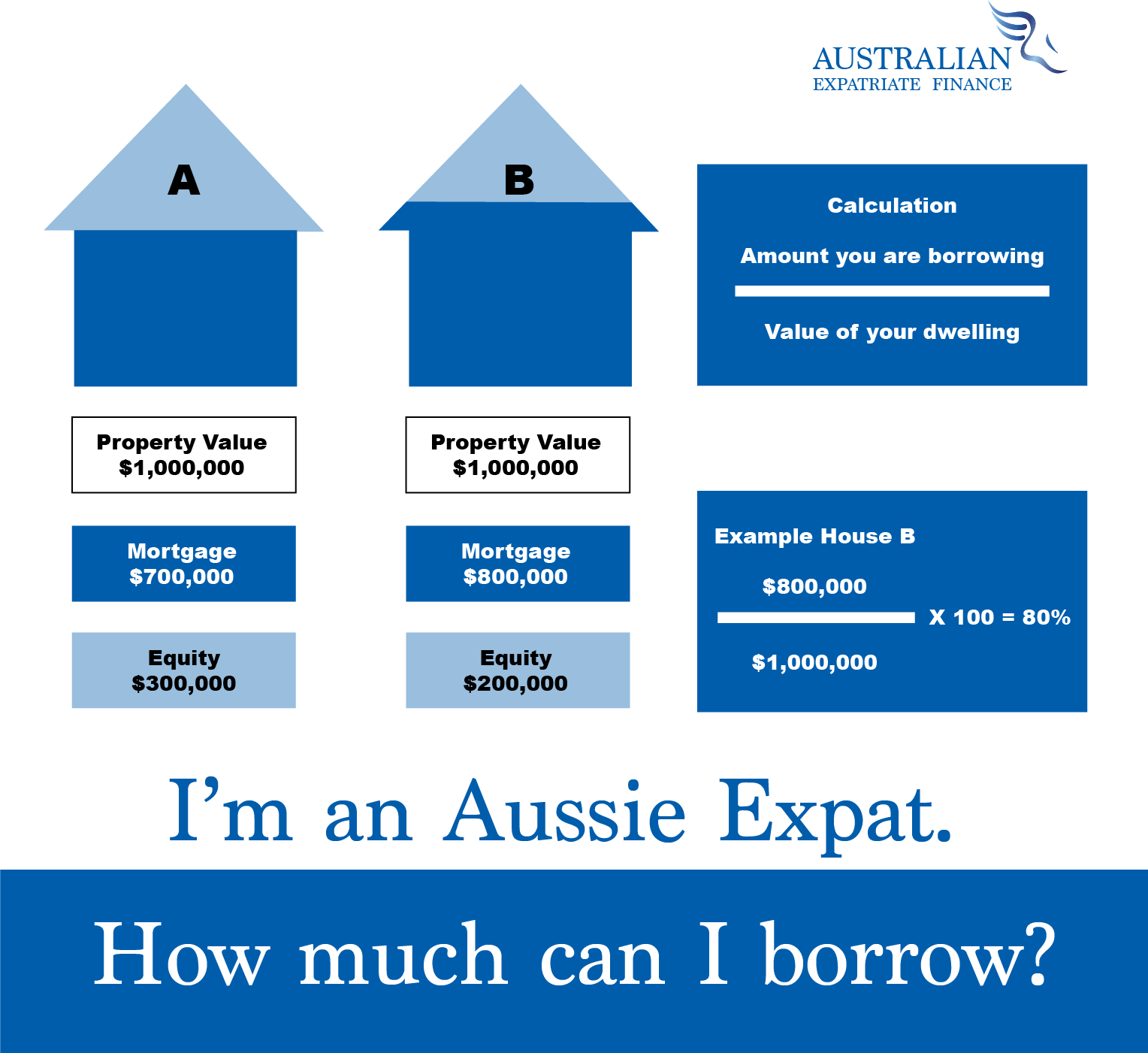 How Much Can I Borrow? Australian Expat Finance